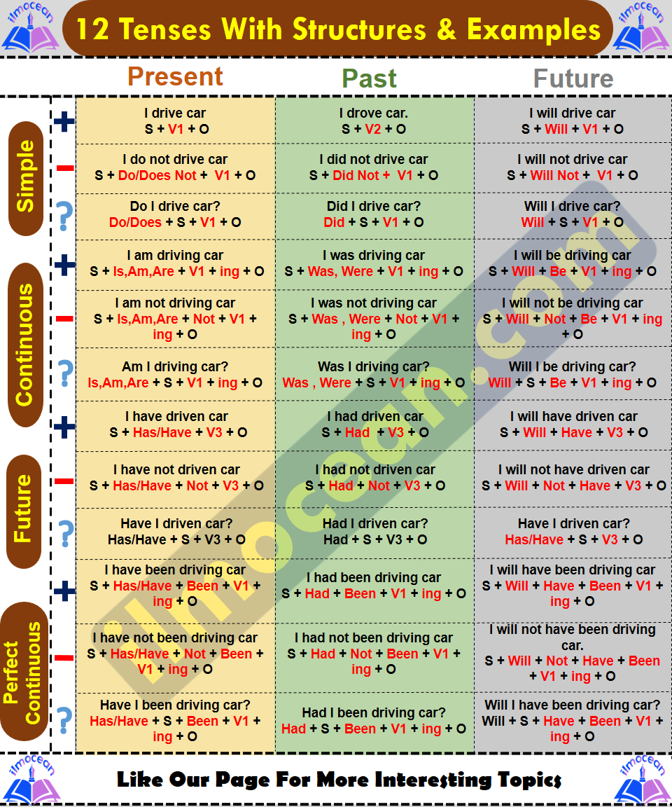 How Many Types Of Tenses Are There In Grammar