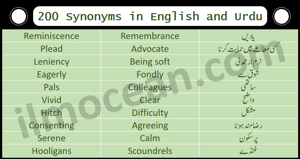 A synonym is a word, morpheme, or phrase that means exactly or nearly the same as another word, morpheme, or phrase in the same language. Synonyms list in English and Urdu. 200 Important Synonyms in English with Urdu Translation. English Grammar lesson of words with same meaning. These Synonyms can be used for improving English Grammar and Spoken Skills.