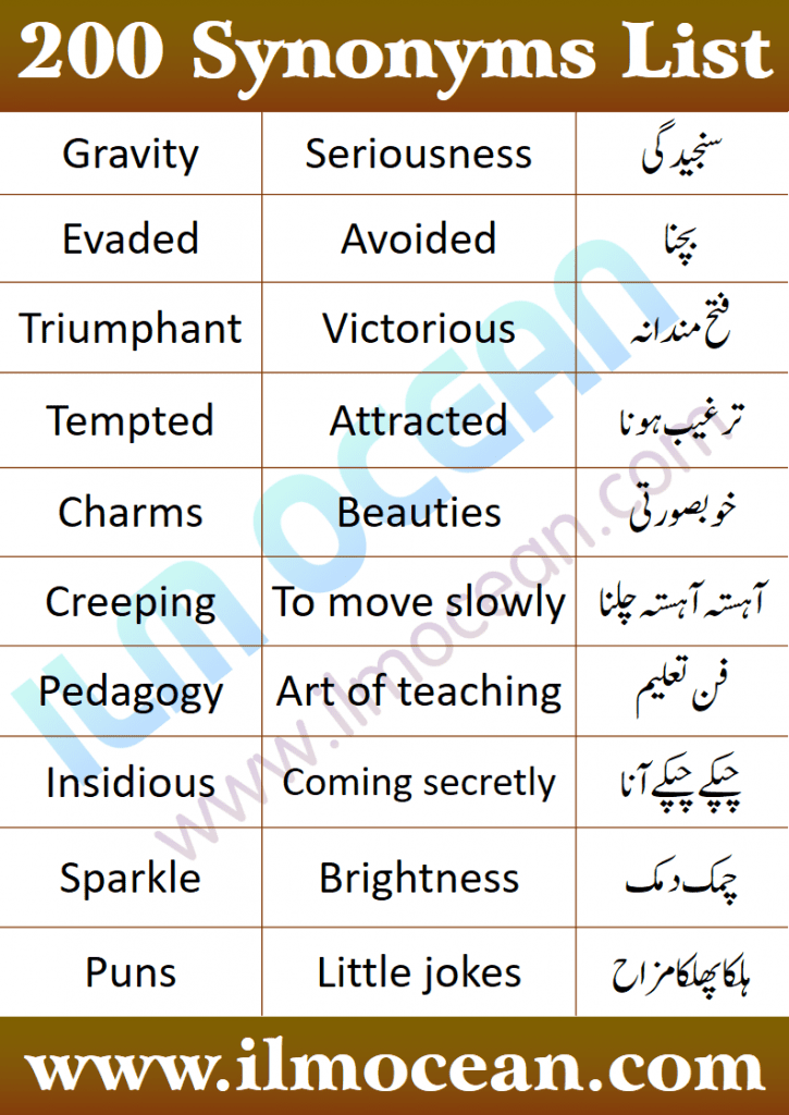 A synonym is a word, morpheme, or phrase that means exactly or nearly the same as another word, morpheme, or phrase in the same language. Synonyms list in English and Urdu. 200 Important Synonyms in English with Urdu Translation. English Grammar lesson of words with same meaning. These Synonyms can be used for improving English Grammar and Spoken Skills.