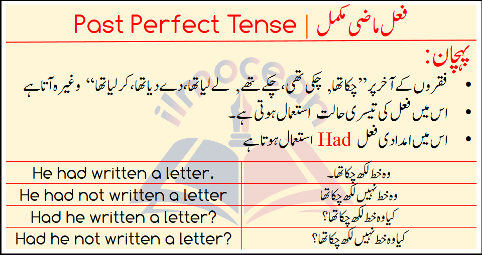 Past Perfect Tense In English And Urdu Examples And Structures