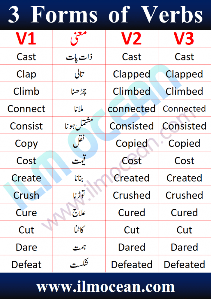 Three Forms of Verb in English and Urdu. 1000 Forms of Verb in English and Urdu PDF Book is available to download. Regular and Irregular Verb