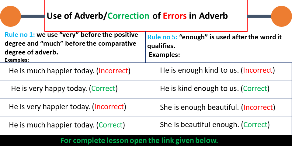 Adverb is used to modify or to explain a verb, adjective and adverb also. Normally adverbs express place, manner, time, frequency, degree, certainty level etc.