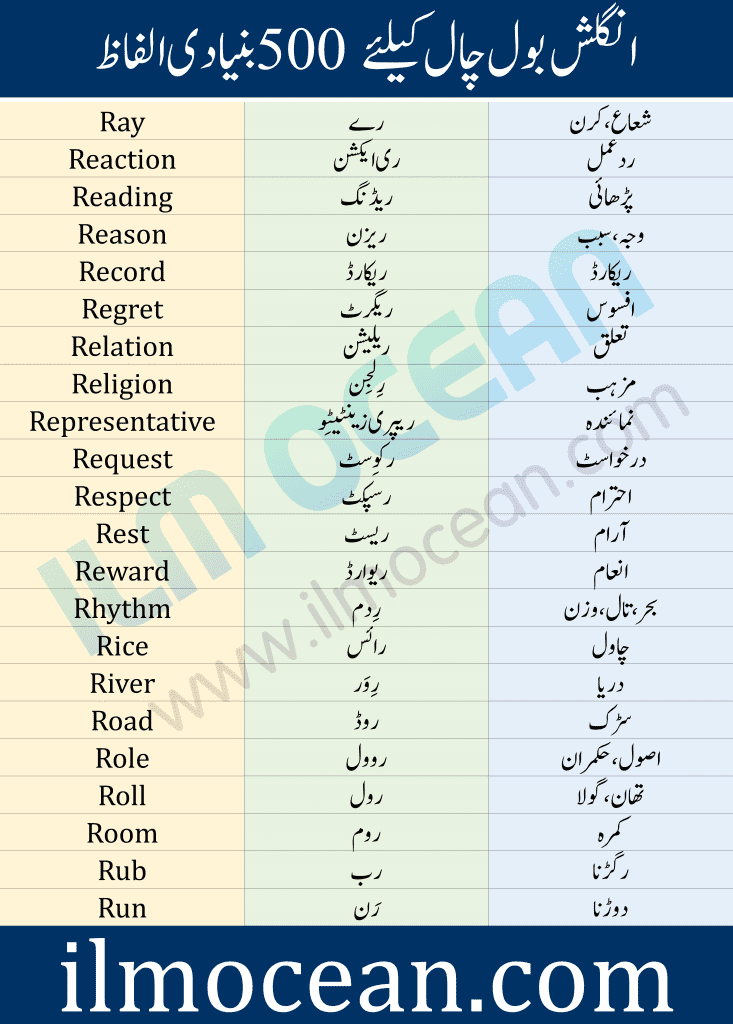 1000 English Urdu Words . This is the list of 1000 Core English Urdu Words. It contains the most important and most frequently used English and Urdu words which we use in our daily life. This will help users to find the meanings of difficult and important phrases and sentences. Urdu Vocabulary Words List PDF. 1000 Core English Words contains commonly used English words with Urdu meanings and three forms of verbs. This lesson will help you to improve your English vocabulary skills.