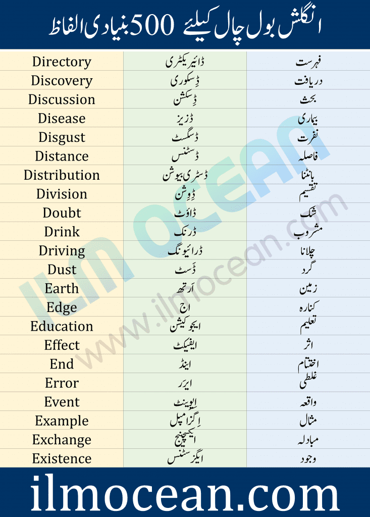 1000 English Urdu Words . This is the list of 1000 Core English Urdu Words. It contains the most important and most frequently used English and Urdu words which we use in our daily life. This will help users to find the meanings of difficult and important phrases and sentences. Urdu Vocabulary Words List PDF. 1000 Core English Words contains commonly used English words with Urdu meanings and three forms of verbs. This lesson will help you to improve your English vocabulary skills.