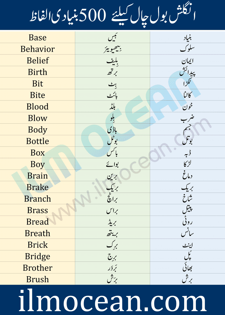 Learn 1000 Basic English Urdu Words here. Find Urdu Words in our Urdu to English Dictionary. English to Urdu Dictionary, English to Urdu Words in our online FREE dictionary. Find Definitions, synonyms, forms of verbs and sentences. This is the list of 1000 Core English Words and Urdu Words With their meaning in Urdu and English.