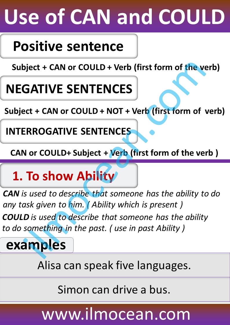 Use Of Can And Could With Examples In Urdu