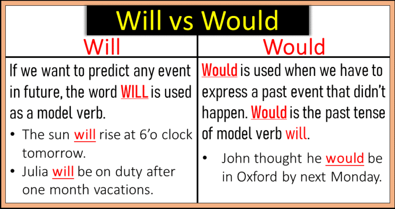 Use of will and would are very important in grammar. Use of will and would is very tricky and it is very difficult to differentiate them. If we follow proper rules then we can understand the use of will and would.