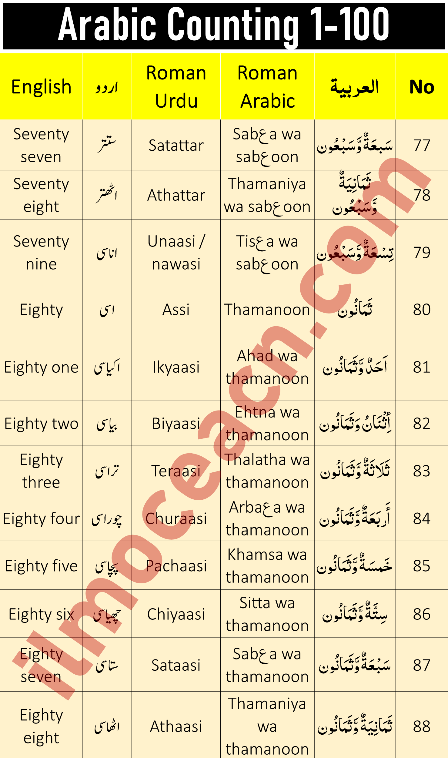 Counting is vital in learning any new language. Same is the case with Arabic as well. Here we are with Arabic numbers from One to Thousand, translated into English and Urdu. For readers' convenience, we've added roman Arabic and roman Urdu as well.